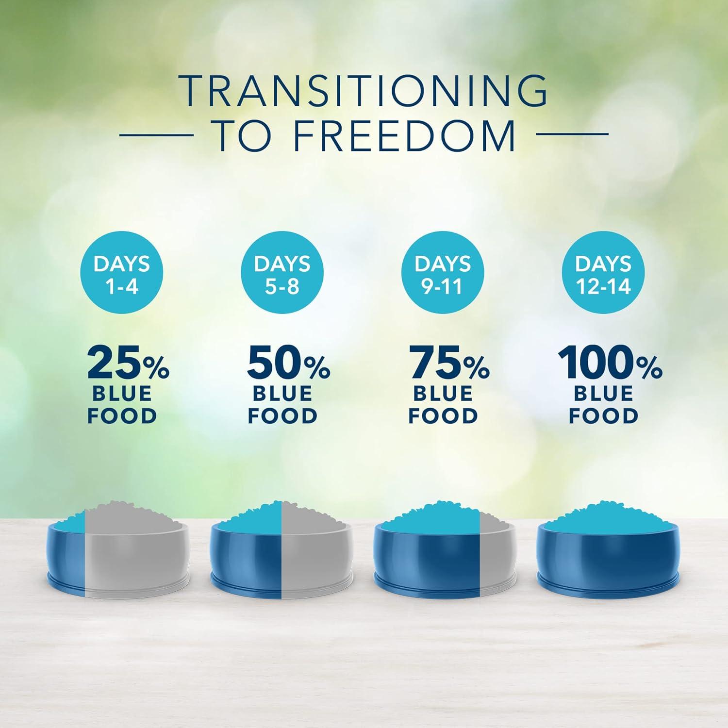 imageBlue Buffalo Freedom Natural Grain Free Cat Food Indoor Kitten Food Bundle Dry Cat Food and Wet Cat Food Chicken 5lb Dry Food 3oz cans 24ct