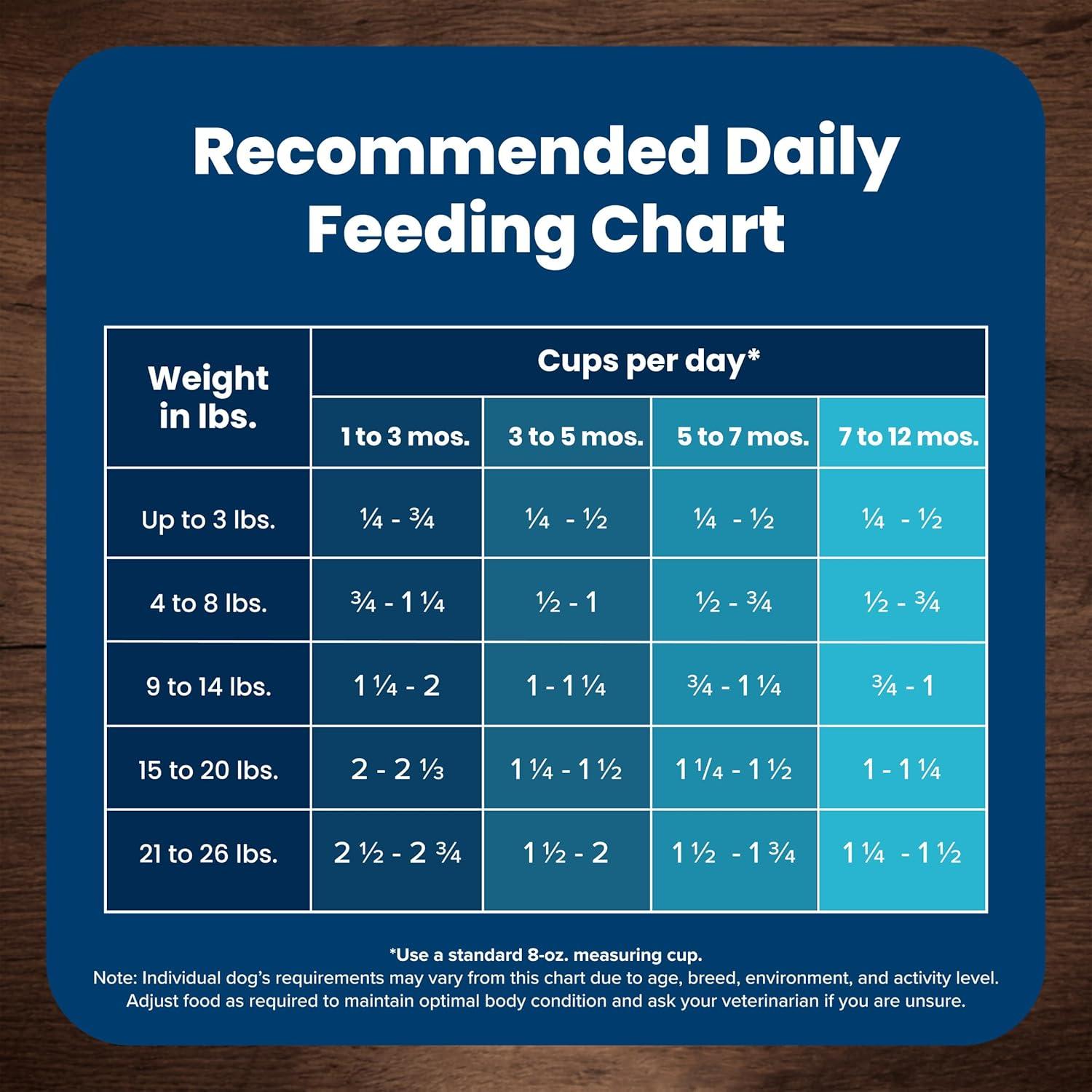 imageBlue Buffalo Life Protection Formula Small Breed Puppy Dry Dog Food with DHA Vital Nutrients amp Antioxidants Made with Natural Ingredients Chicken amp Oatmeal Recipe 5lb BagChicken Oatmeal