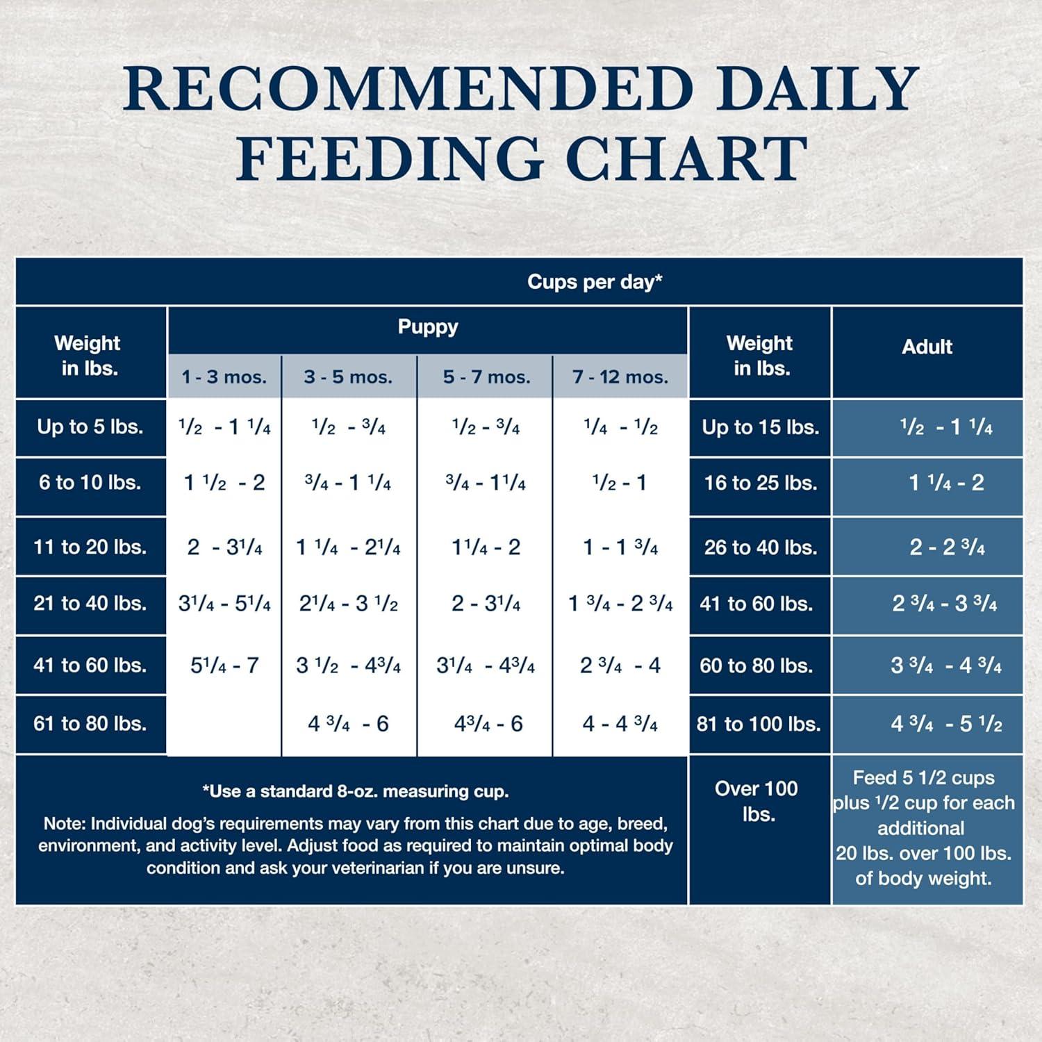 imageBlue Buffalo Natural Veterinary Diet GI Gastrointestinal Support Dry Dog Food Veterinarians Prescription Required Chicken 22lb Bag22 Pound Pack of 1