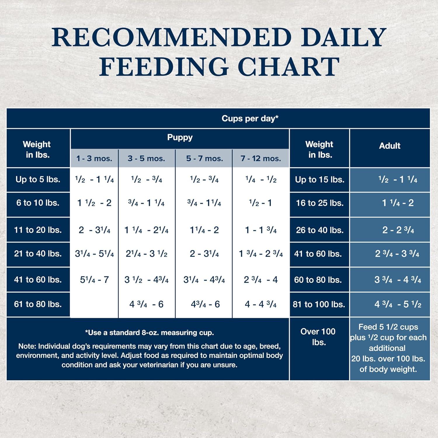imageBlue Buffalo Natural Veterinary Diet GI Gastrointestinal Support Dry Dog Food Veterinarians Prescription Required Chicken 22lb Bag6 Pound Pack of 1