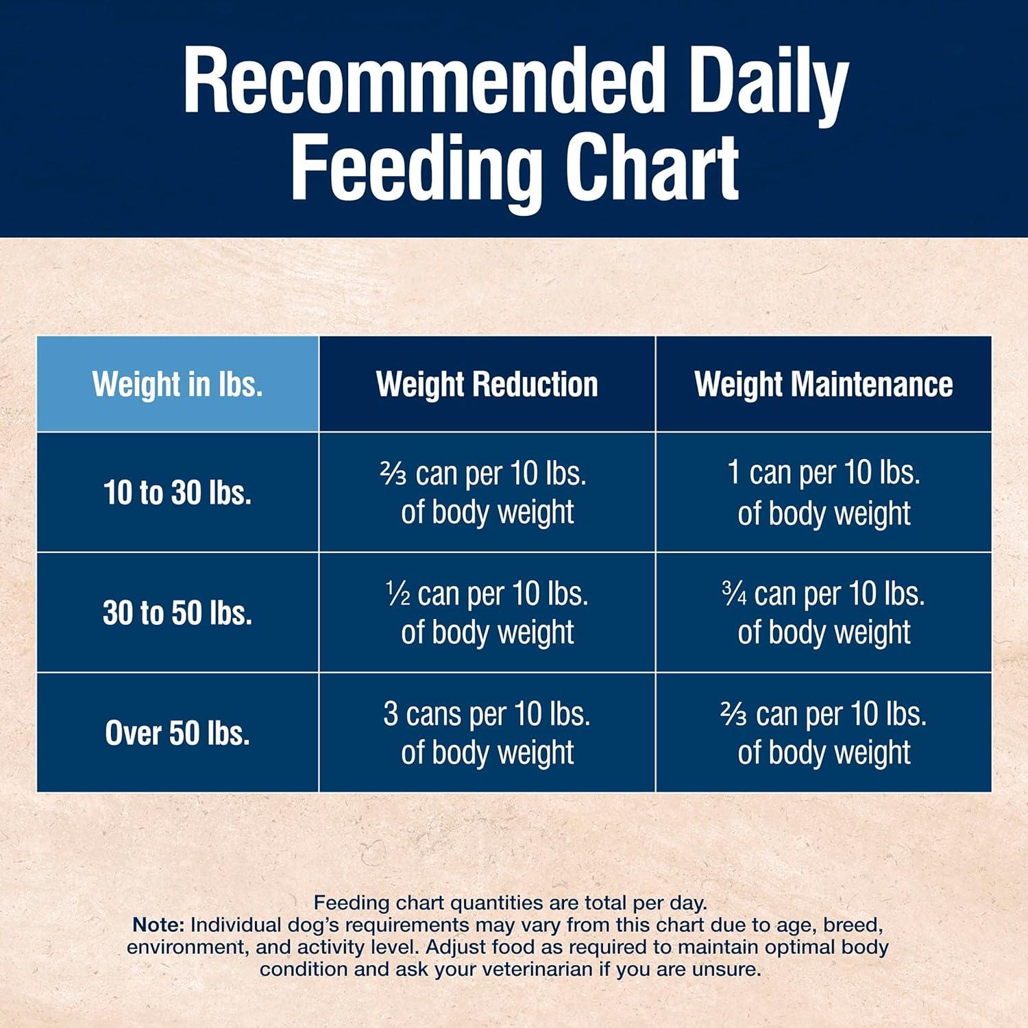 imageBlue Buffalo True Solutions Weight Control Wet Dog Food for Adult Dogs Made with Natural Ingredients Chicken 125oz Cans 12 CountChicken