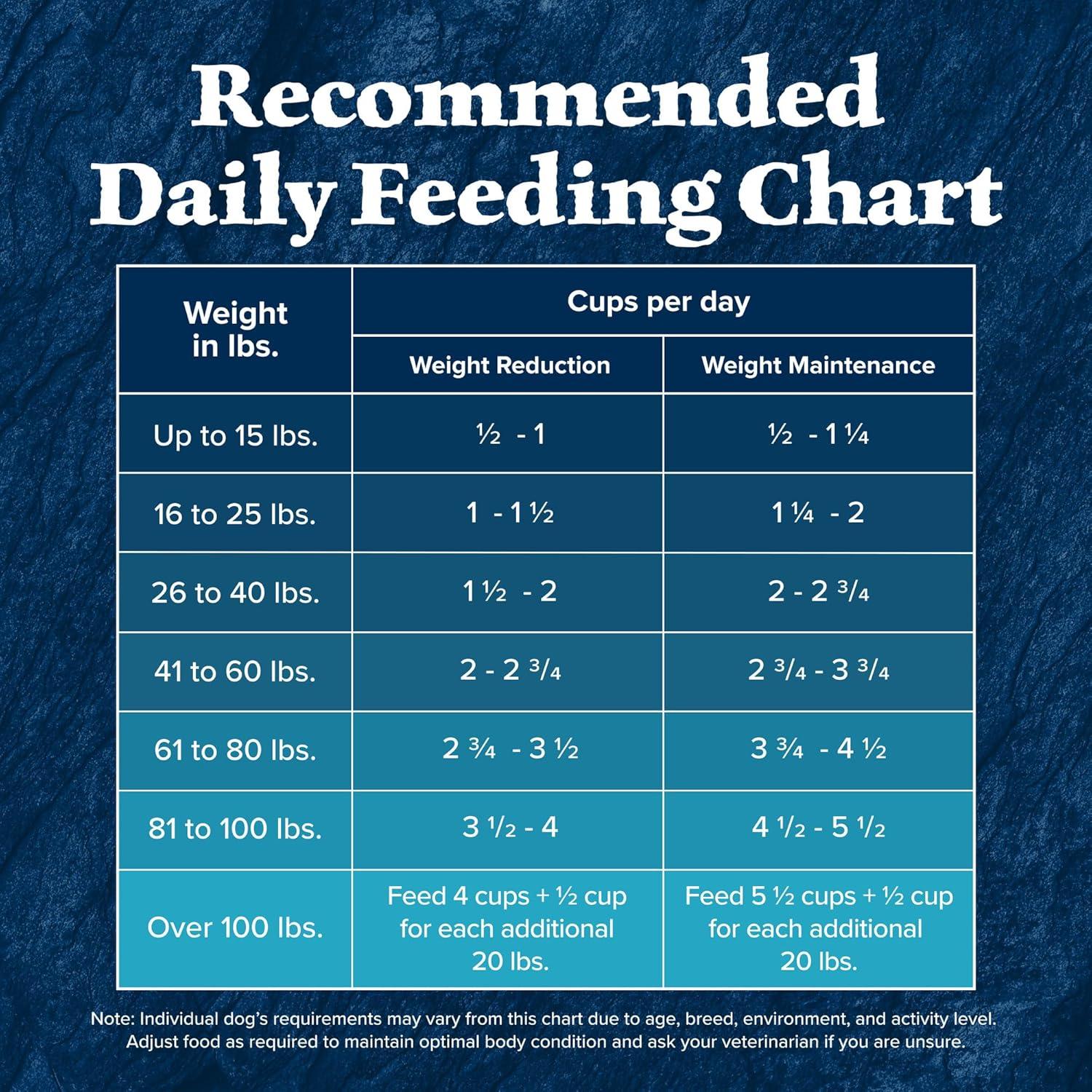 imageBlue Buffalo Wilderness Natural HighProtein Healthy Weight Dry Food for Adult Dogs Chicken Recipe 28lb BagChicken plus Wholesome Grains