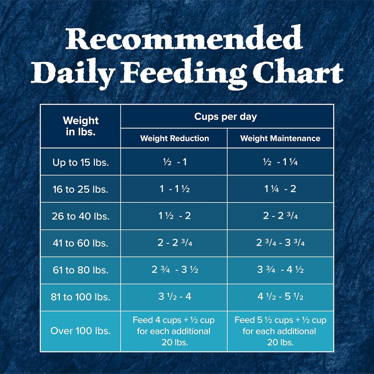 imageBlue Buffalo Wilderness Natural HighProtein Healthy Weight Dry Food for Adult Dogs Chicken Recipe 28lb BagChicken plus Wholesome Grains