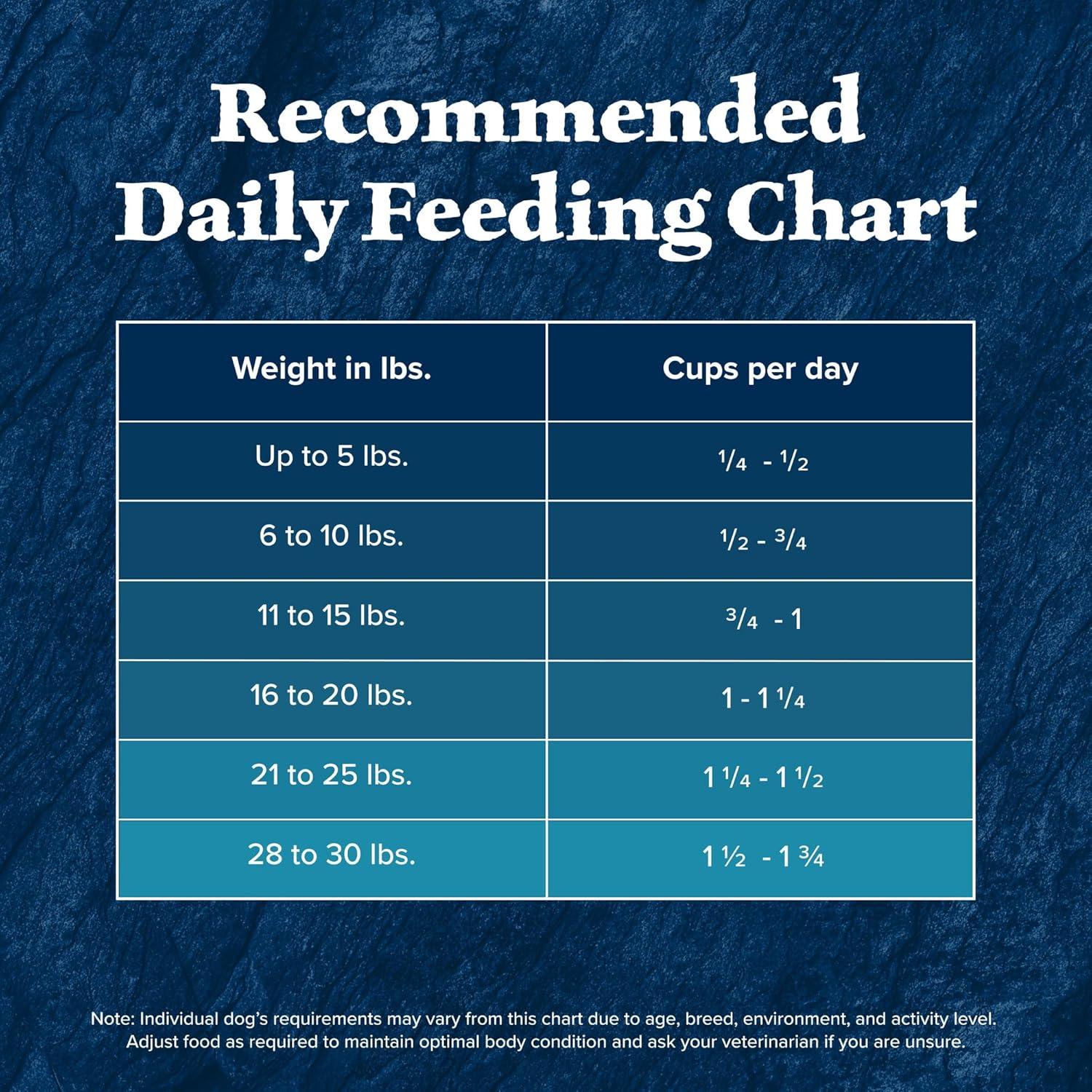 imageBlue Buffalo Wilderness Natural HighProtein SmallBite Dry Food for Adult Dogs with Wholesome Grains Chicken 28lb Bag15 Pound Pack of 1