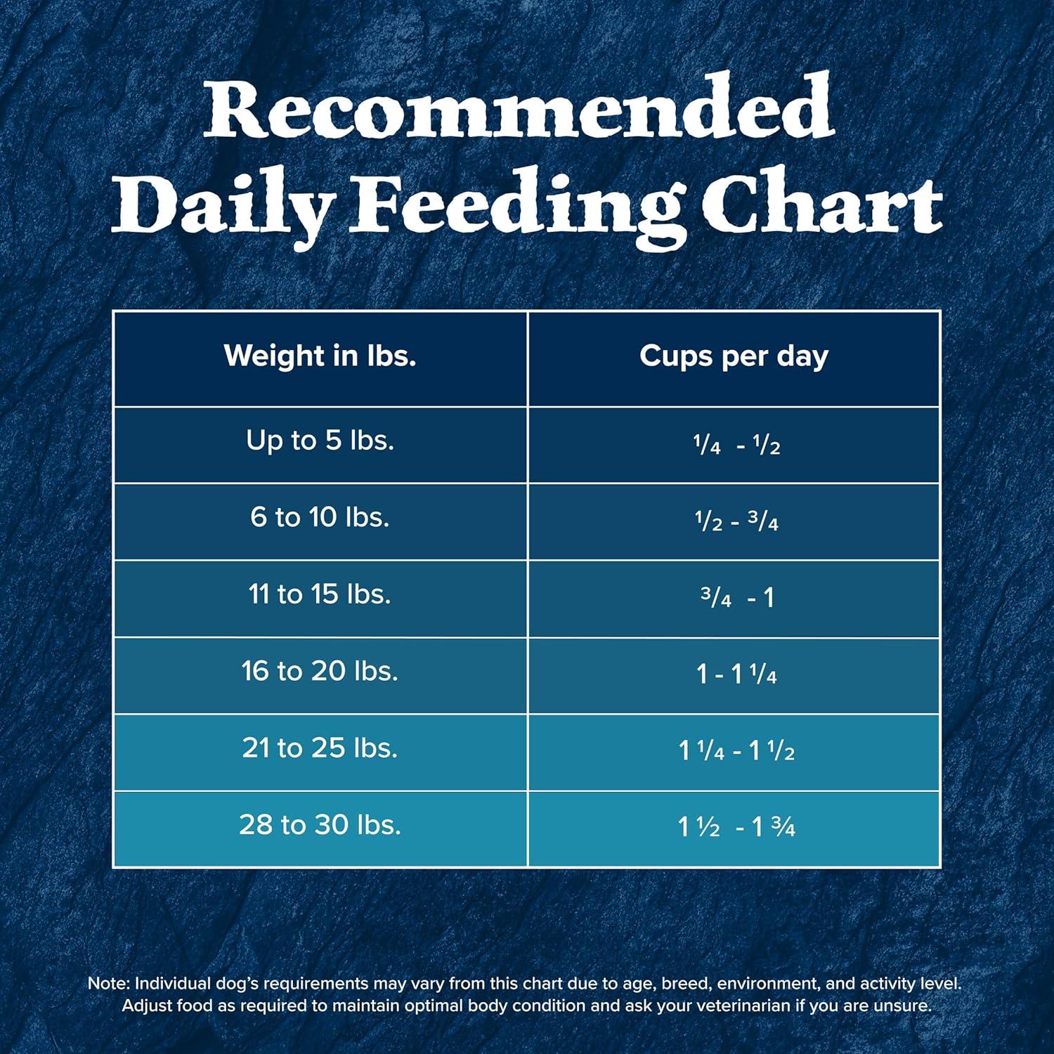 imageBlue Buffalo Wilderness Natural HighProtein SmallBite Dry Food for Adult Dogs with Wholesome Grains Chicken 28lb Bag28 Pound Pack of 1
