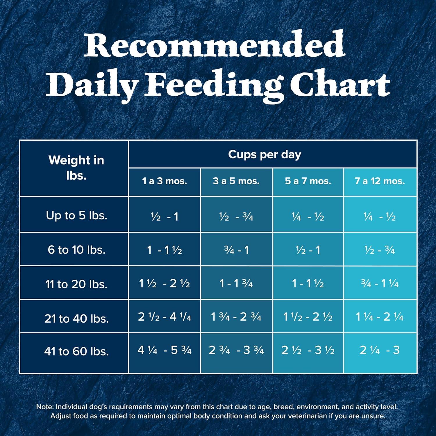 imageBlue Buffalo Wilderness Rocky Mountain Recipe HighProtein Dry Puppy Food with DHA Made in the USA with Natural Ingredients Plus Wholesome Grains Red Meat 45lb BagChicken plus Wholesome Grains