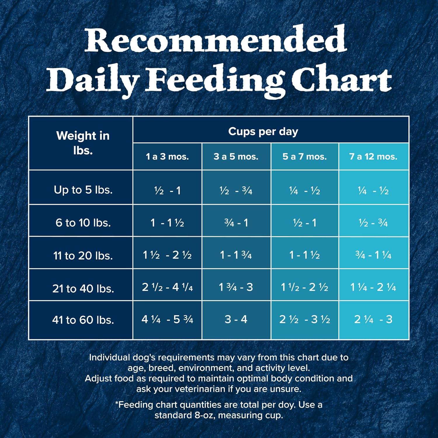 imageBlue Buffalo Wilderness Rocky Mountain Recipe HighProtein Dry Puppy Food with DHA Made in the USA with Natural Ingredients Plus Wholesome Grains Red Meat 45lb BagRed Meat with Grain